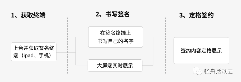 大屏电子签约全新发布！签约活动的仪式感、科技感统统搞定！